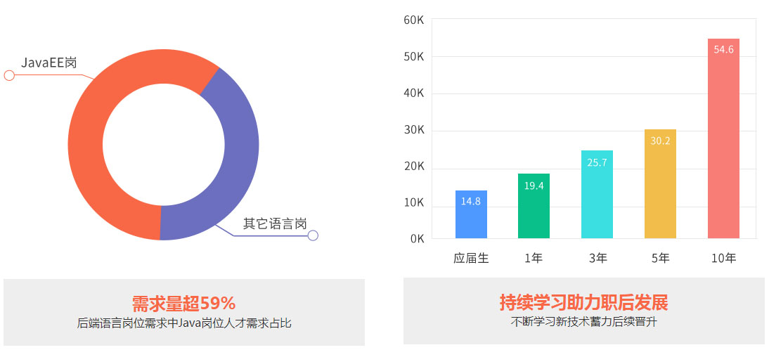 為什么要選擇JAVA