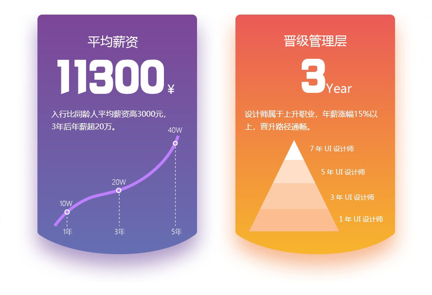 入行UI設計 有房有車未來可期