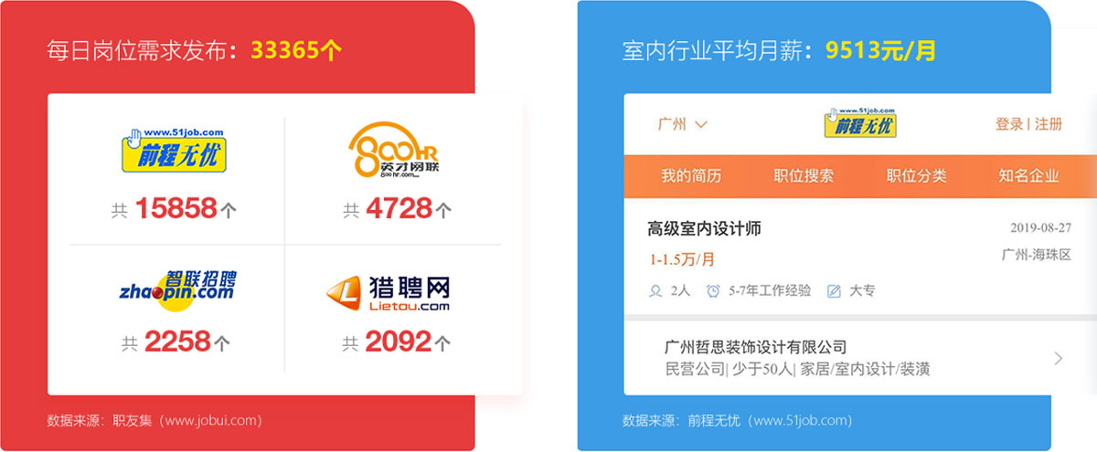 人才缺口40萬，企業招聘更看重設計能力