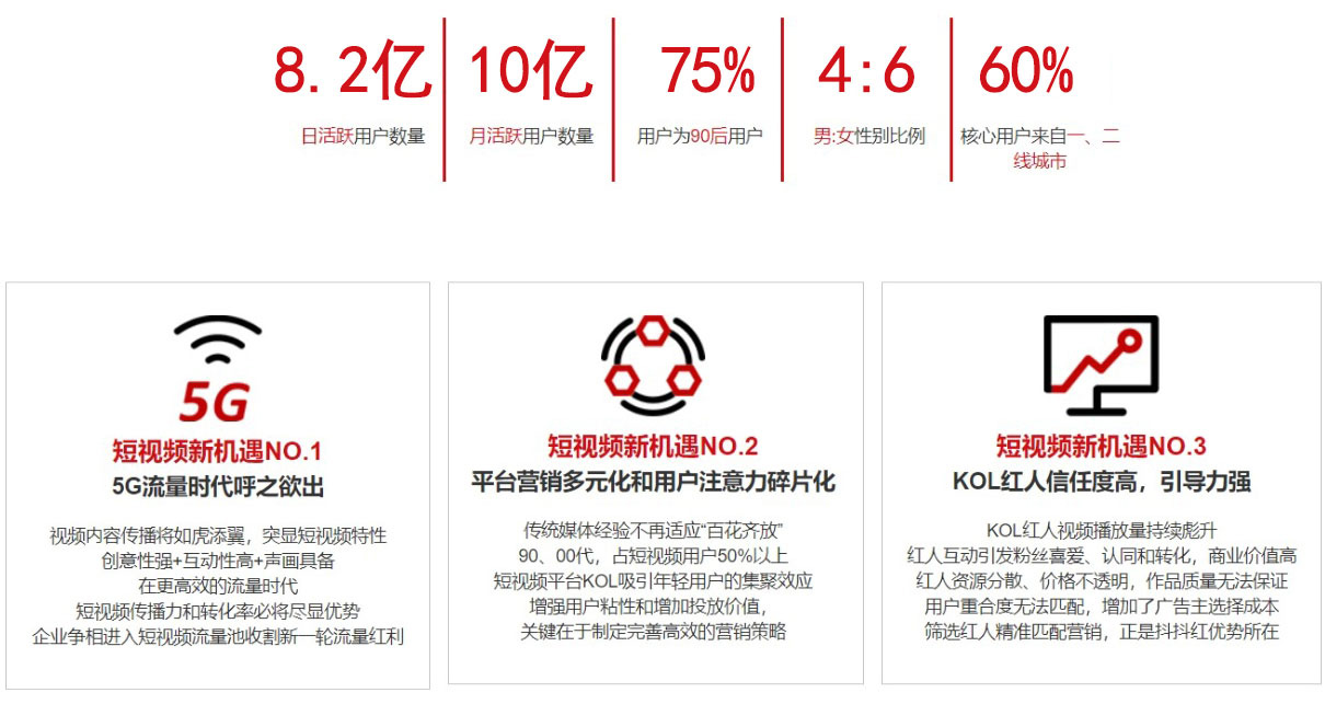 短視頻大爆發：新營銷機會